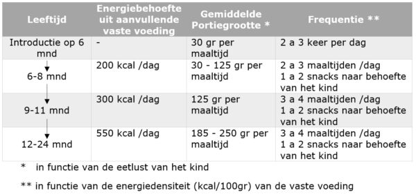 Vaste Voeding Baby 6 Maanden
